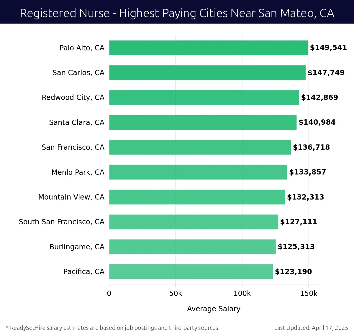 Graph displaying highest paying cities salaries for Registered Nurse jobs near San Mateo, CA, highlighting Palo Alto, CA with the highest at $149,541 and Pacifica, CA with the lowest at $123,190.