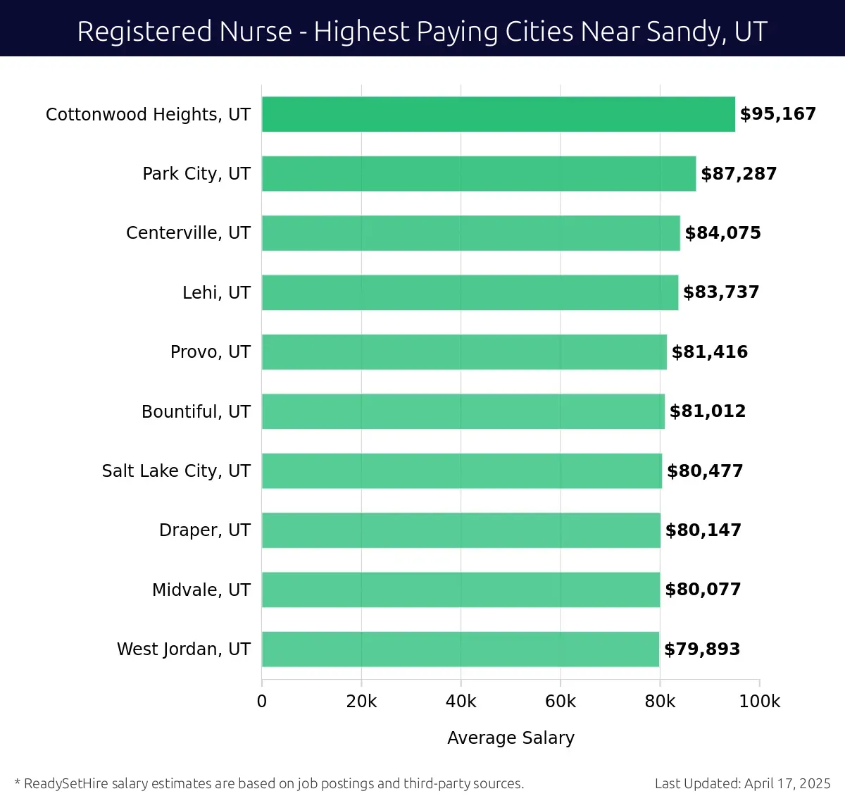 Graph displaying highest paying cities salaries for Registered Nurse jobs near Sandy, UT, highlighting Cottonwood Heights, UT with the highest at $95,167 and West Jordan, UT with the lowest at $79,893.