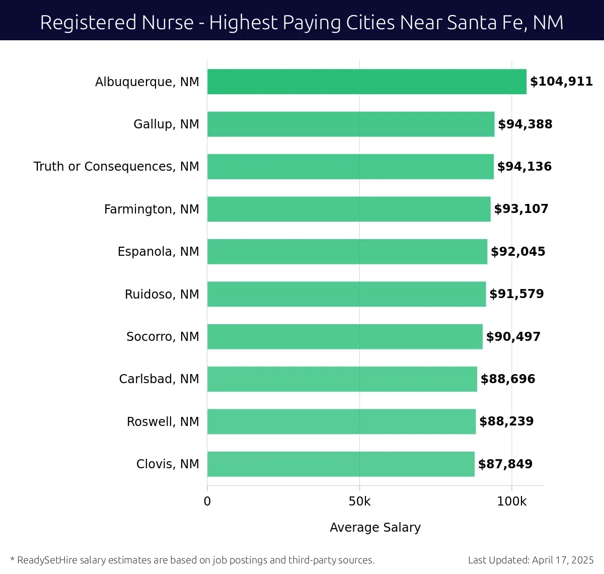 Graph displaying highest paying cities salaries for Registered Nurse jobs near Santa Fe, NM, highlighting Albuquerque, NM with the highest at $104,911 and Clovis, NM with the lowest at $87,849.