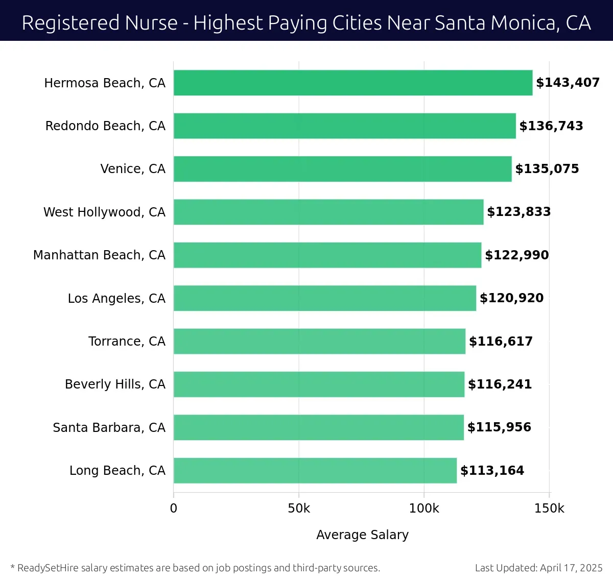 Graph displaying highest paying cities salaries for Registered Nurse jobs near Santa Monica, CA, highlighting Hermosa Beach, CA with the highest at $143,407 and Long Beach, CA with the lowest at $113,164.