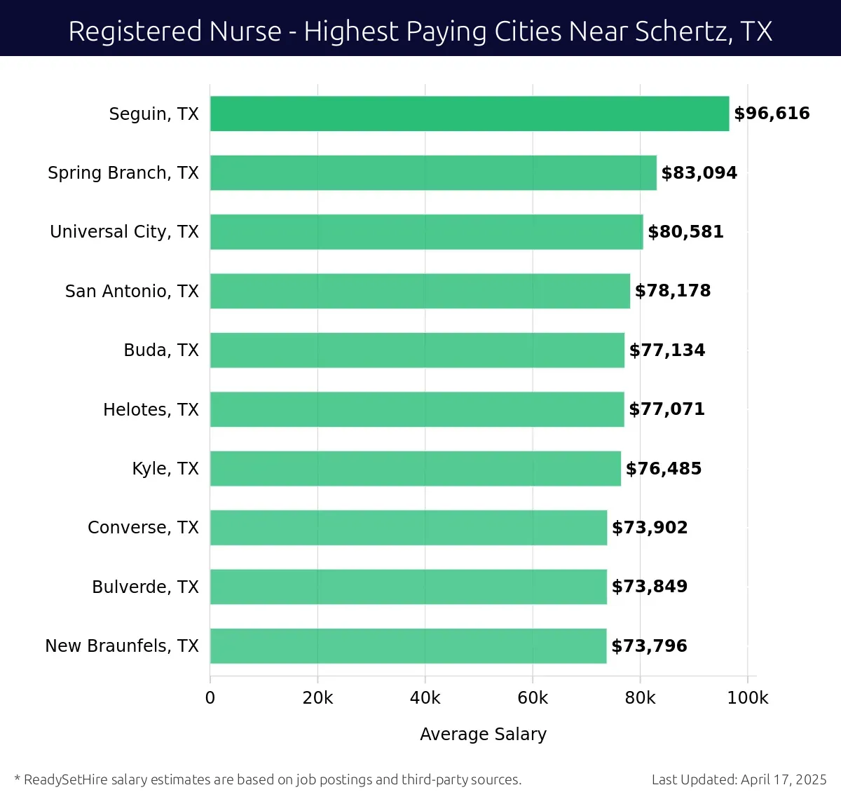 Graph displaying highest paying cities salaries for Registered Nurse jobs near Schertz, TX, highlighting Seguin, TX with the highest at $96,616 and New Braunfels, TX with the lowest at $73,796.