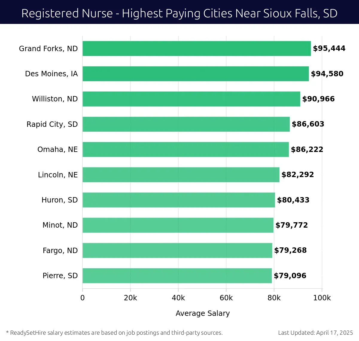 Graph displaying highest paying cities salaries for Registered Nurse jobs near Sioux Falls, SD, highlighting Grand Forks, ND with the highest at $95,444 and Pierre, SD with the lowest at $79,096.