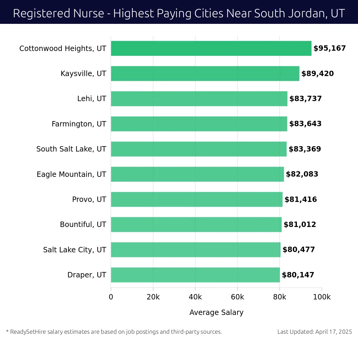 Graph displaying highest paying cities salaries for Registered Nurse jobs near South Jordan, UT, highlighting Cottonwood Heights, UT with the highest at $95,167 and Draper, UT with the lowest at $80,147.