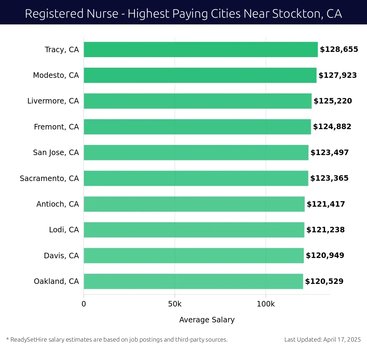 Graph displaying highest paying cities salaries for Registered Nurse jobs near Stockton, CA, highlighting Tracy, CA with the highest at $128,655 and Oakland, CA with the lowest at $120,529.