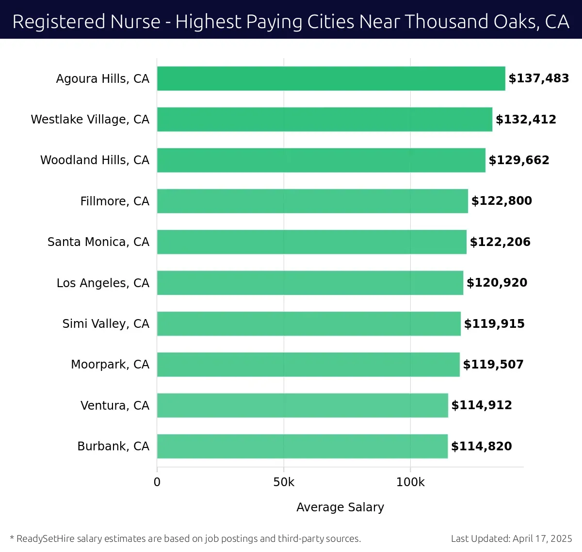 Graph displaying highest paying cities salaries for Registered Nurse jobs near Thousand Oaks, CA, highlighting Agoura Hills, CA with the highest at $137,483 and Burbank, CA with the lowest at $114,820.