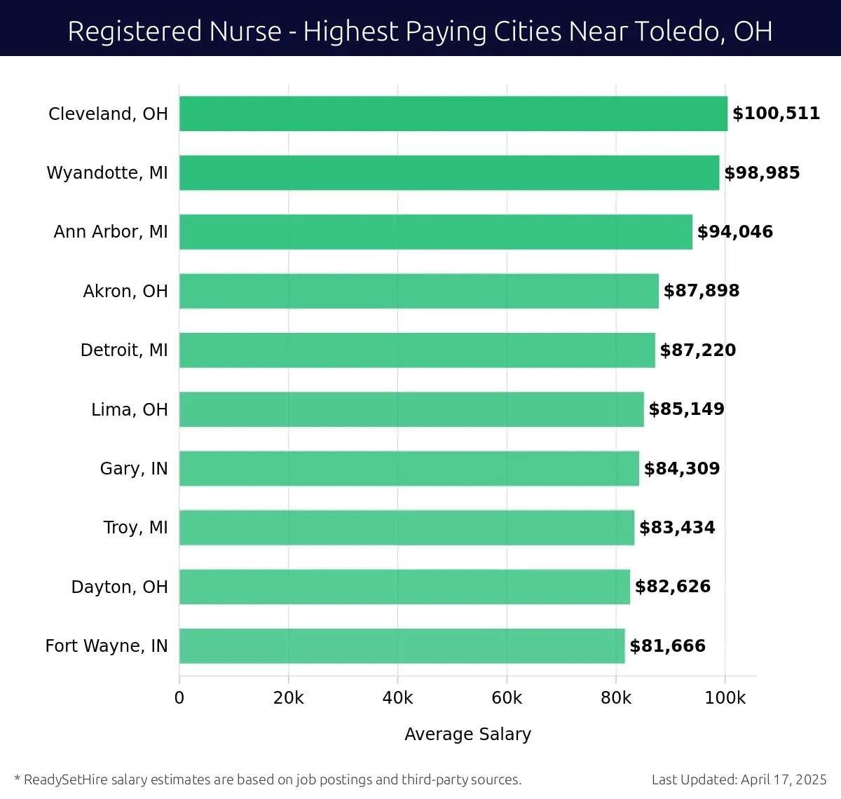 Graph displaying highest paying cities salaries for Registered Nurse jobs near Toledo, OH, highlighting Cleveland, OH with the highest at $100,511 and Fort Wayne, IN with the lowest at $81,666.