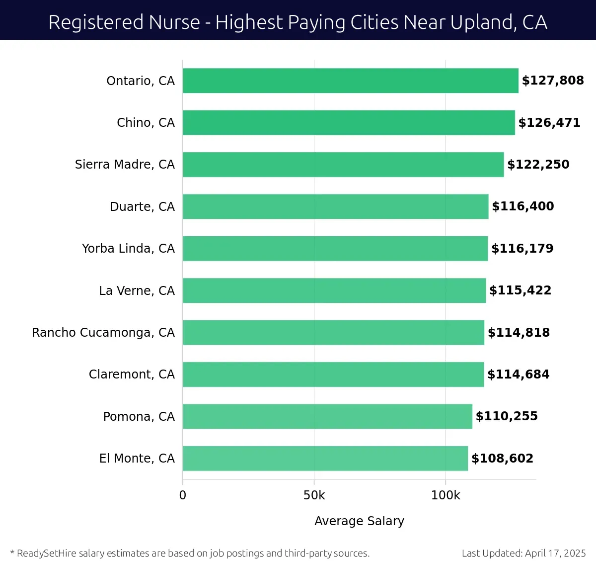 Graph displaying highest paying cities salaries for Registered Nurse jobs near Upland, CA, highlighting Ontario, CA with the highest at $127,808 and El Monte, CA with the lowest at $108,602.