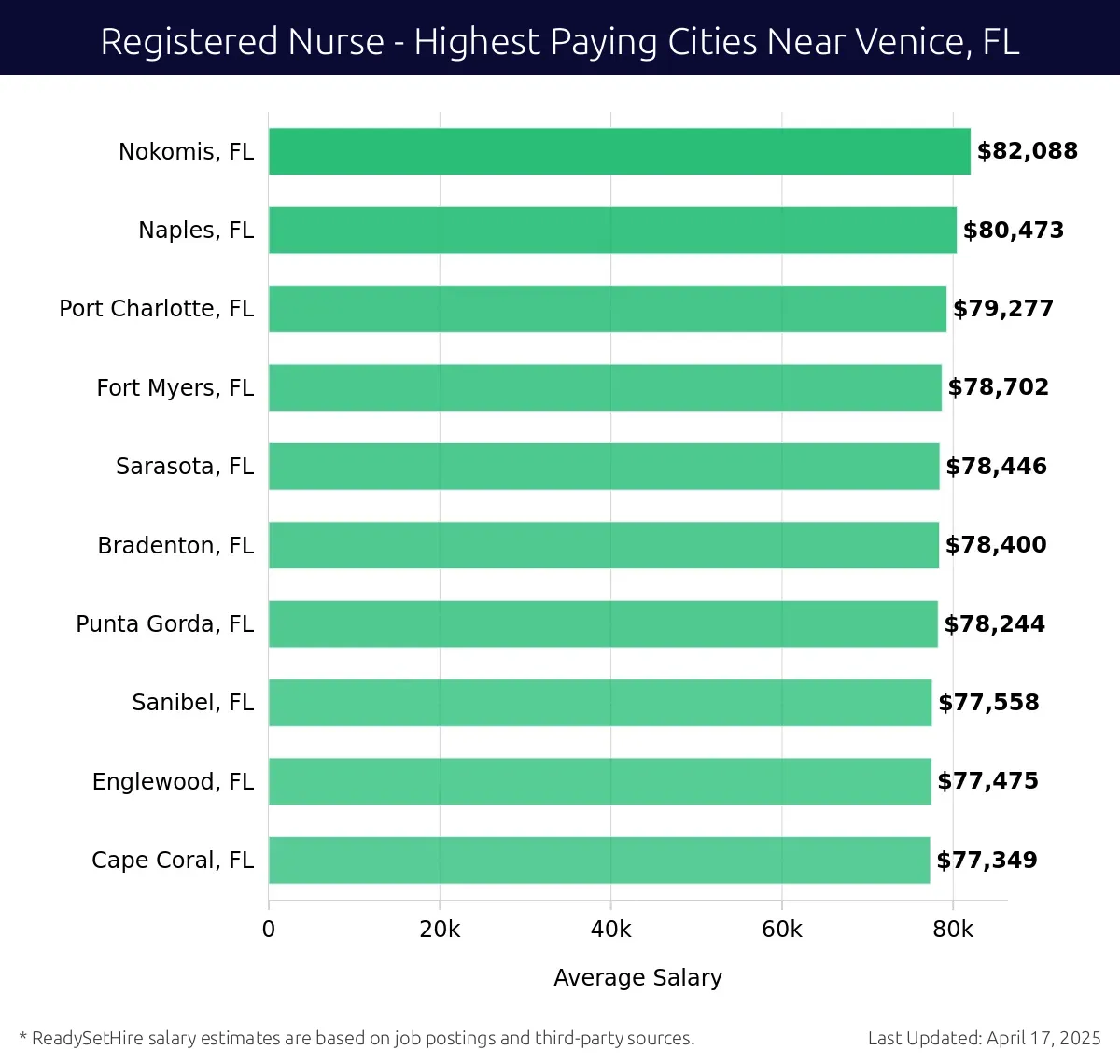 Graph displaying highest paying cities salaries for Registered Nurse jobs near Venice, FL, highlighting Nokomis, FL with the highest at $82,088 and Cape Coral, FL with the lowest at $77,349.