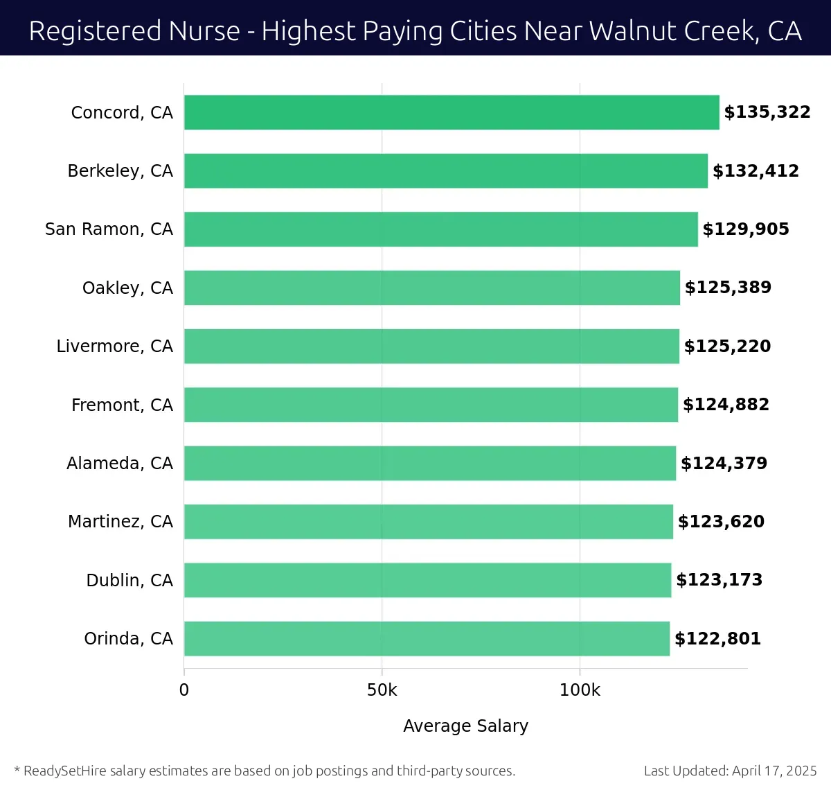 Graph displaying highest paying cities salaries for Registered Nurse jobs near Walnut Creek, CA, highlighting Concord, CA with the highest at $135,322 and Orinda, CA with the lowest at $122,801.