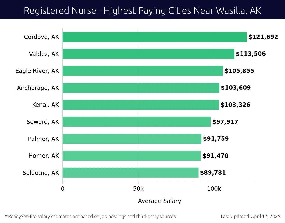 Graph displaying highest paying cities salaries for Registered Nurse jobs near Wasilla, AK, highlighting Cordova, AK with the highest at $121,692 and Soldotna, AK with the lowest at $89,781.