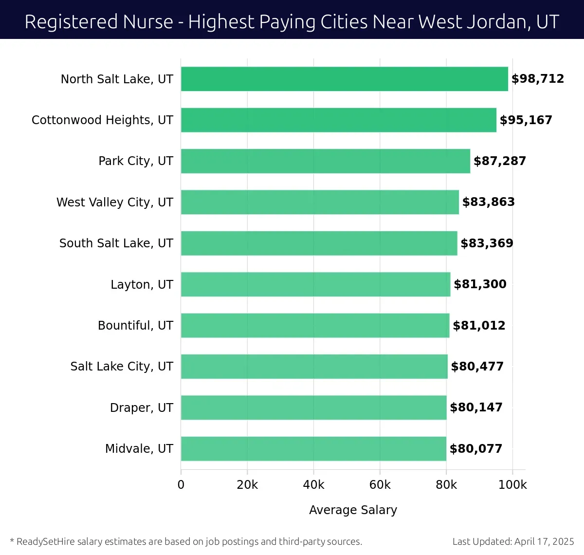 Graph displaying highest paying cities salaries for Registered Nurse jobs near West Jordan, UT, highlighting North Salt Lake, UT with the highest at $98,712 and Midvale, UT with the lowest at $80,077.