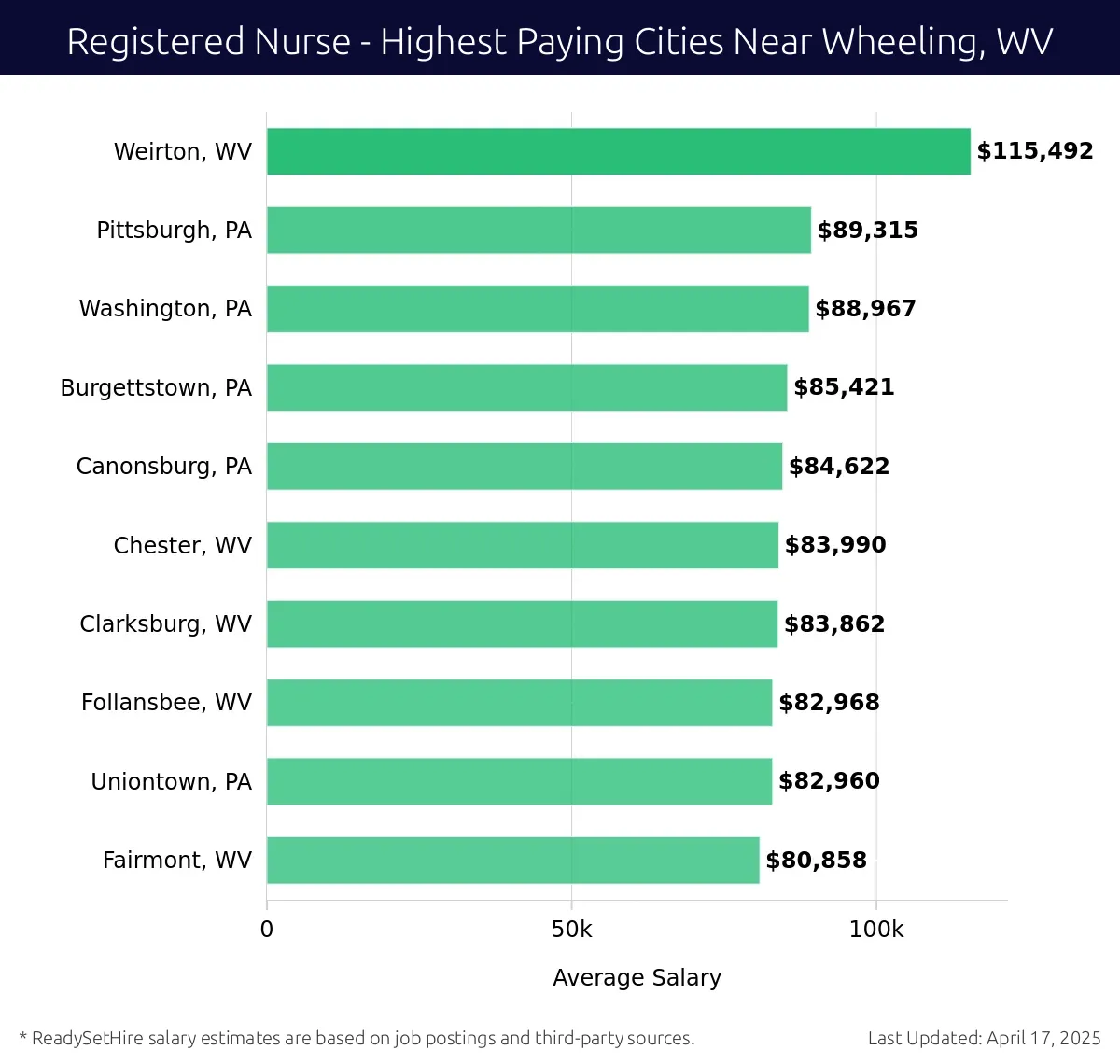 Graph displaying highest paying cities salaries for Registered Nurse jobs near Wheeling, WV, highlighting Weirton, WV with the highest at $115,492 and Fairmont, WV with the lowest at $80,858.