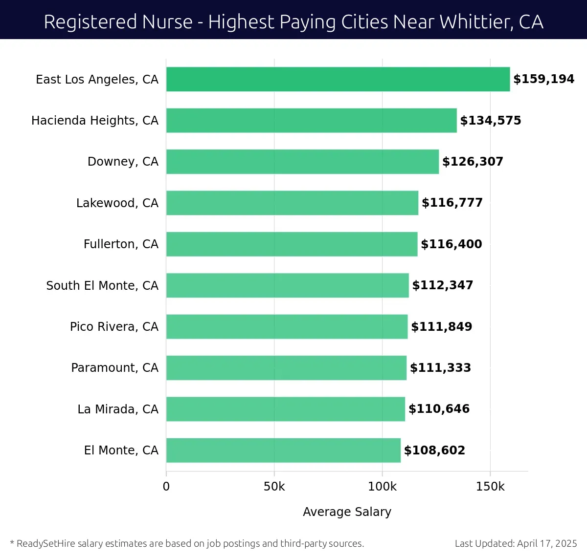 Graph displaying highest paying cities salaries for Registered Nurse jobs near Whittier, CA, highlighting East Los Angeles, CA with the highest at $159,194 and El Monte, CA with the lowest at $108,602.