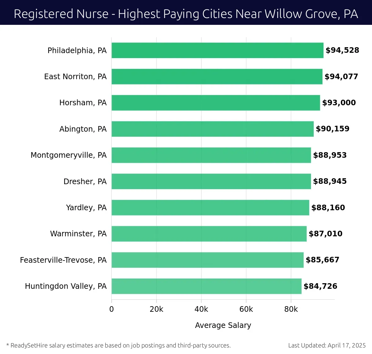 Graph displaying highest paying cities salaries for Registered Nurse jobs near Willow Grove, PA, highlighting Philadelphia, PA with the highest at $94,528 and Huntingdon Valley, PA with the lowest at $84,726.