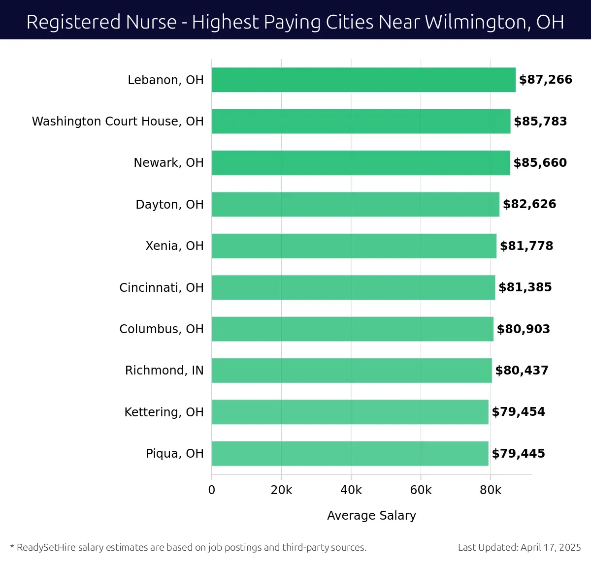 Graph displaying highest paying cities salaries for Registered Nurse jobs near Wilmington, OH, highlighting Lebanon, OH with the highest at $87,266 and Piqua, OH with the lowest at $79,445.