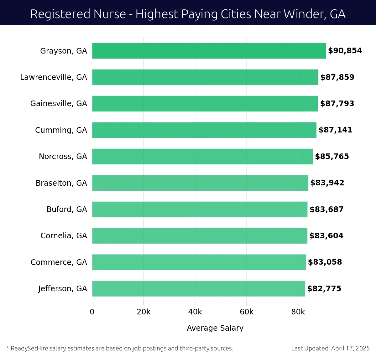 Graph displaying highest paying cities salaries for Registered Nurse jobs near Winder, GA, highlighting Grayson, GA with the highest at $90,854 and Jefferson, GA with the lowest at $82,775.