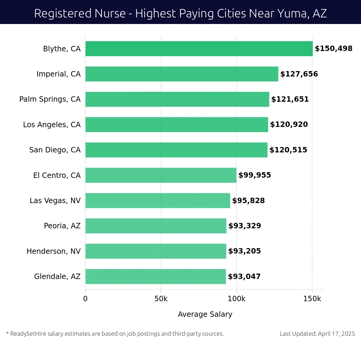 Graph displaying highest paying cities salaries for Registered Nurse jobs near Yuma, AZ, highlighting Blythe, CA with the highest at $150,498 and Glendale, AZ with the lowest at $93,047.