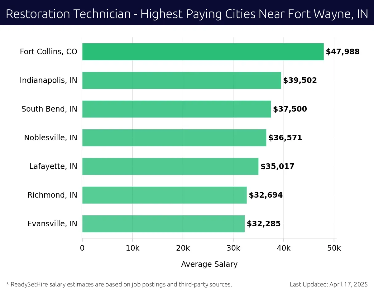 Graph displaying highest paying cities salaries for Restoration Technician jobs near Fort Wayne, IN, highlighting Fort Collins, CO with the highest at $47,988 and Evansville, IN with the lowest at $32,285.