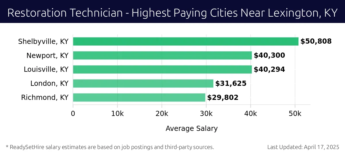 Graph displaying highest paying cities salaries for Restoration Technician jobs near Lexington, KY, highlighting Shelbyville, KY with the highest at $50,808 and Richmond, KY with the lowest at $29,802.