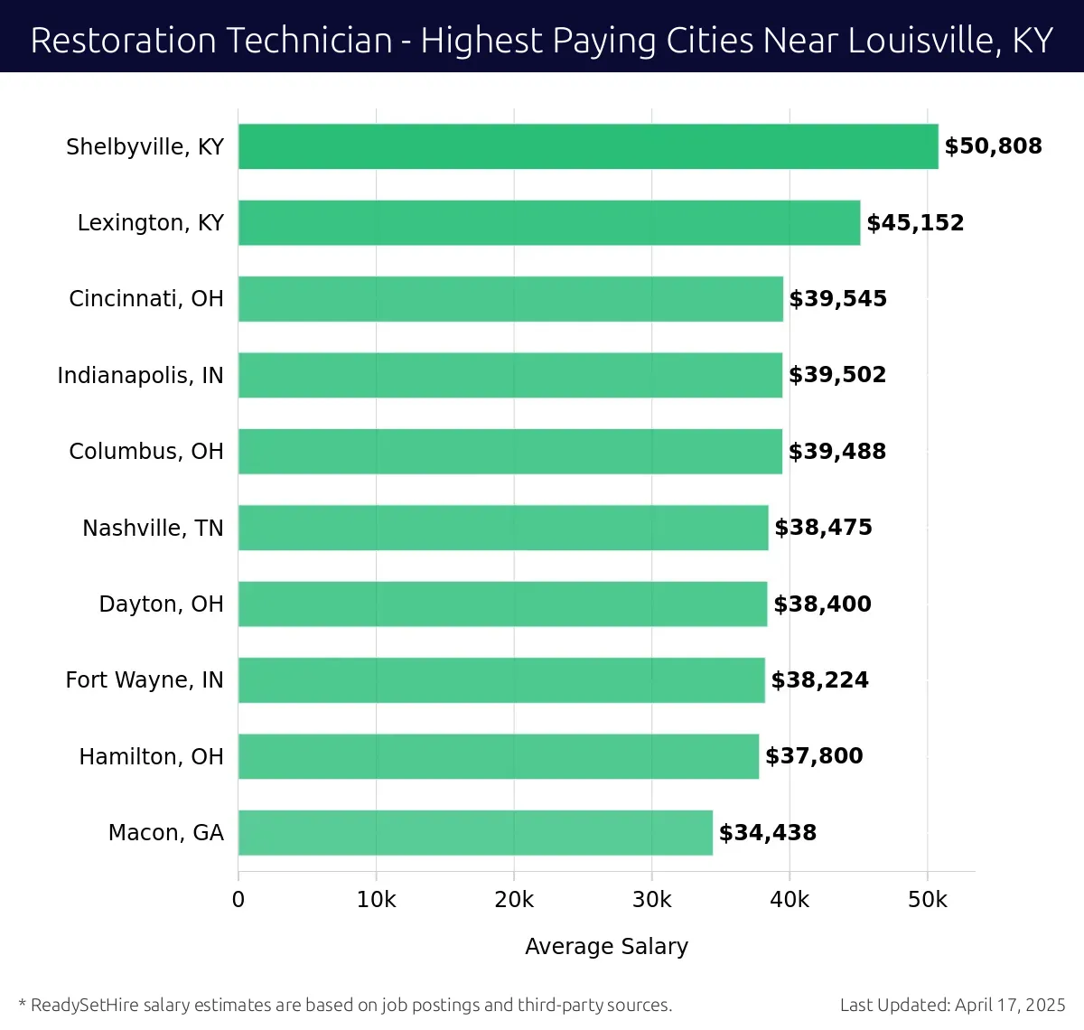Graph displaying highest paying cities salaries for Restoration Technician jobs near Louisville, KY, highlighting Shelbyville, KY with the highest at $50,808 and Macon, GA with the lowest at $34,438.
