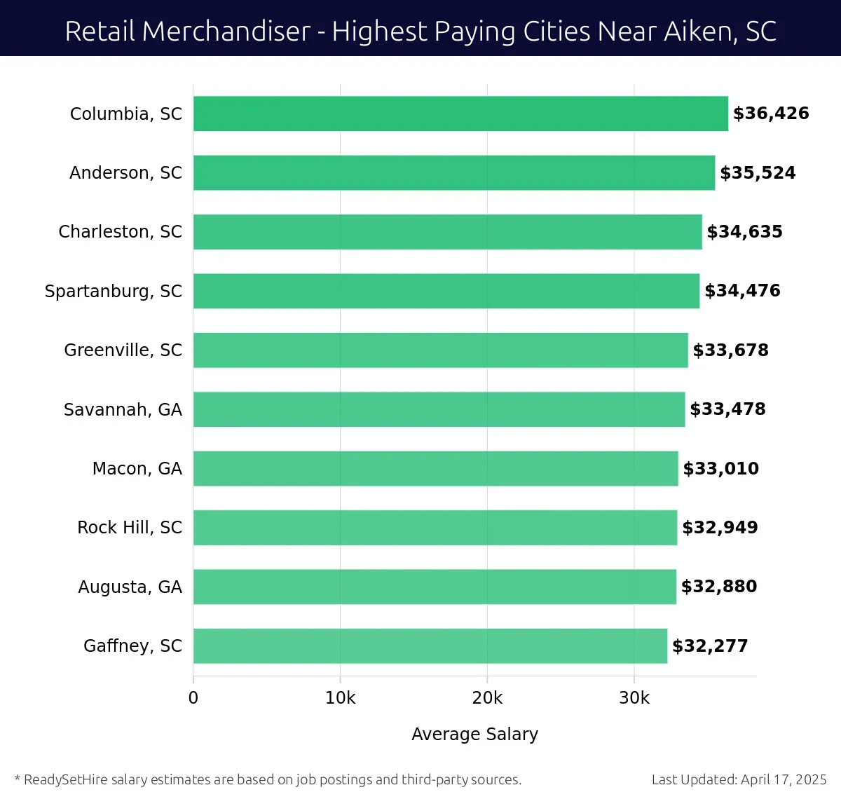 Graph displaying highest paying cities salaries for Retail Merchandiser jobs near Aiken, SC, highlighting Columbia, SC with the highest at $36,426 and Gaffney, SC with the lowest at $32,277.