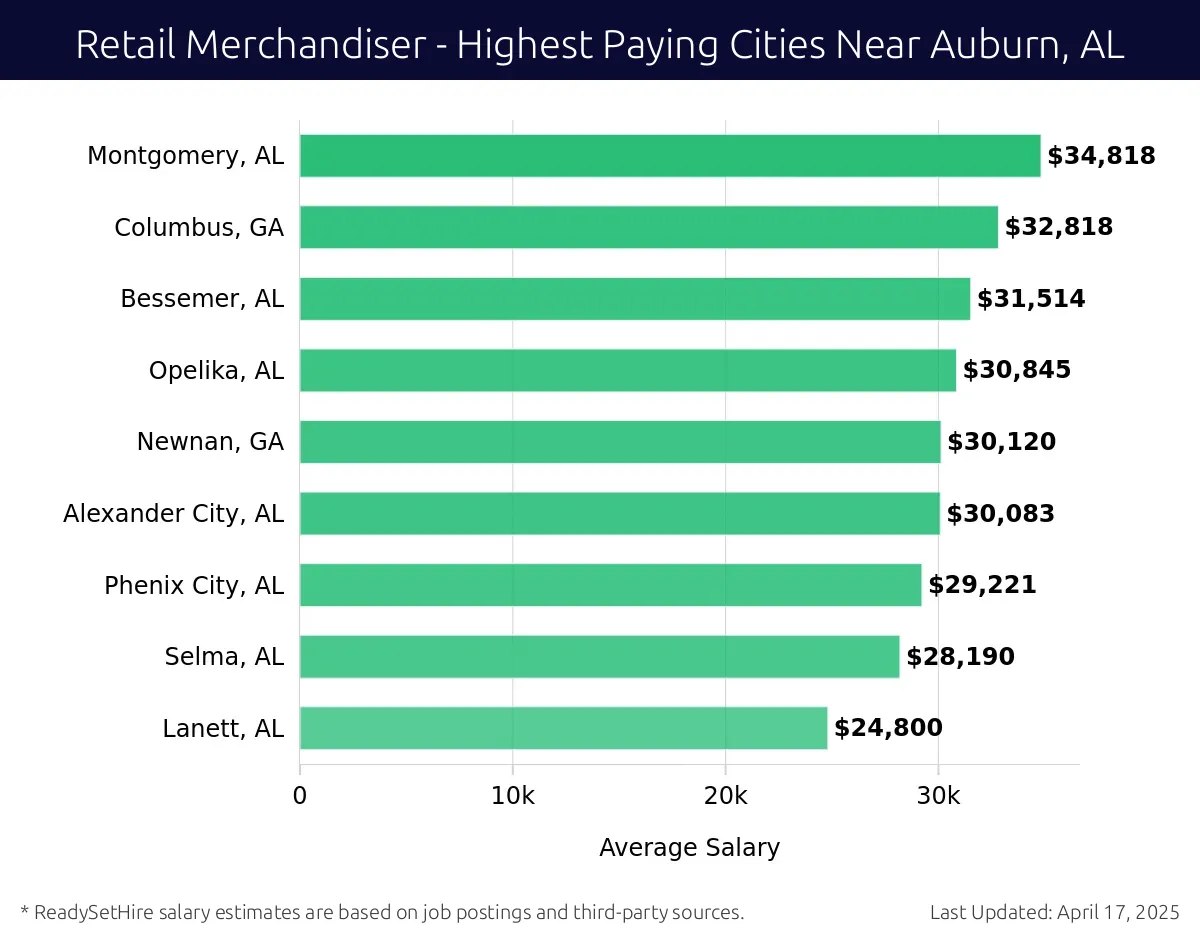 Graph displaying highest paying cities salaries for Retail Merchandiser jobs near Auburn, AL, highlighting Montgomery, AL with the highest at $34,818 and Lanett, AL with the lowest at $24,800.