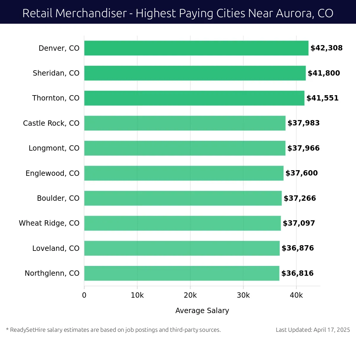 Graph displaying highest paying cities salaries for Retail Merchandiser jobs near Aurora, CO, highlighting Denver, CO with the highest at $42,308 and Northglenn, CO with the lowest at $36,816.