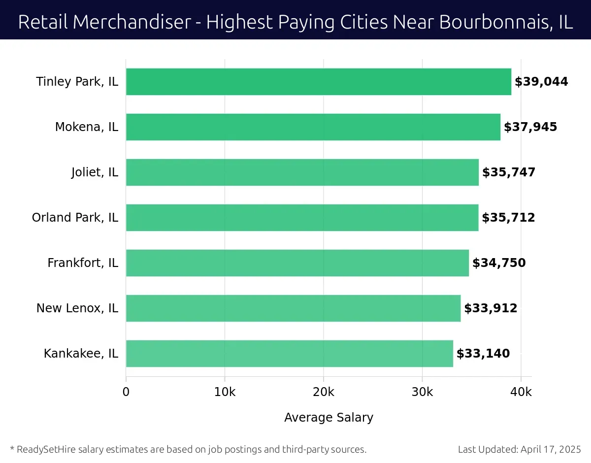 Graph displaying highest paying cities salaries for Retail Merchandiser jobs near Bourbonnais, IL, highlighting Tinley Park, IL with the highest at $39,044 and Kankakee, IL with the lowest at $33,140.