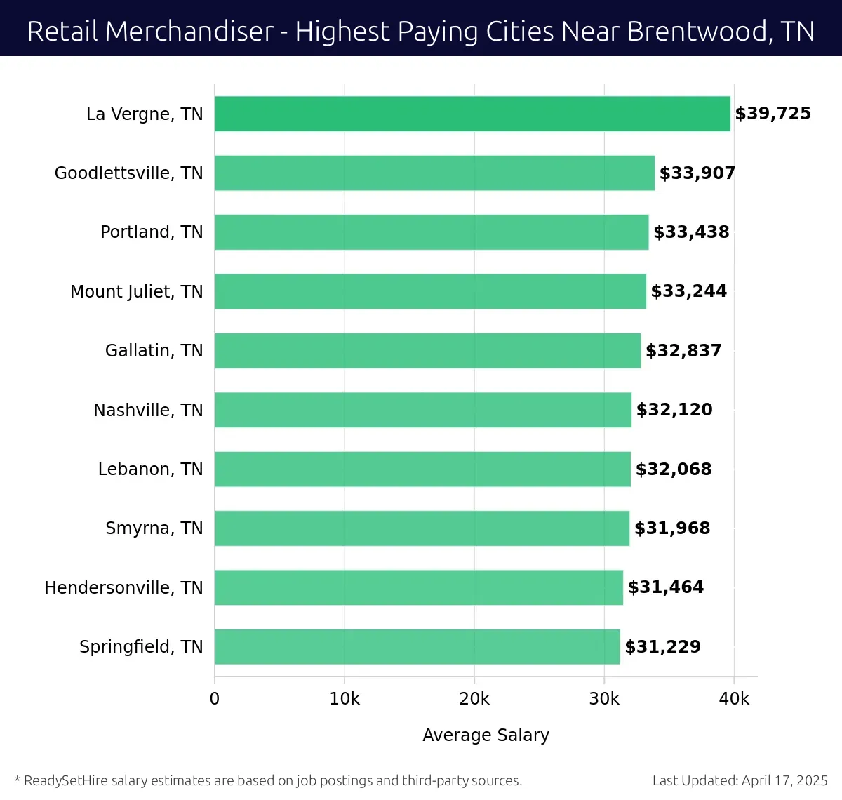 Graph displaying highest paying cities salaries for Retail Merchandiser jobs near Brentwood, TN, highlighting La Vergne, TN with the highest at $39,725 and Springfield, TN with the lowest at $31,229.