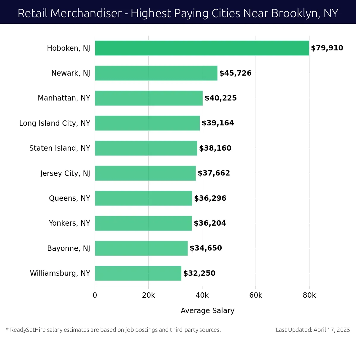 Graph displaying highest paying cities salaries for Retail Merchandiser jobs near Brooklyn, NY, highlighting Hoboken, NJ with the highest at $79,910 and Williamsburg, NY with the lowest at $32,250.