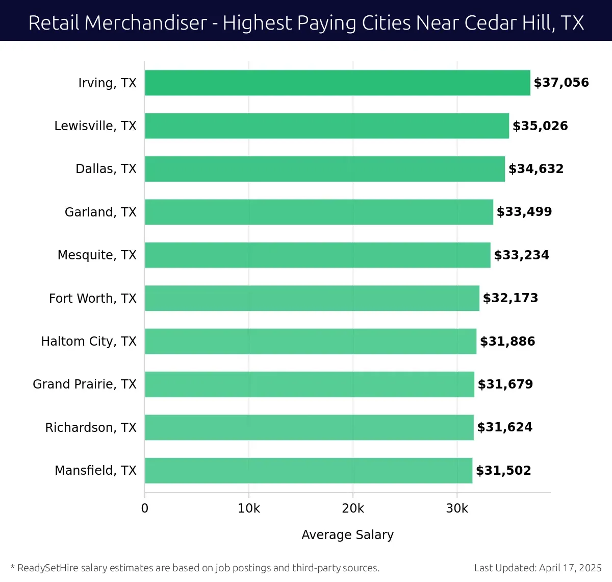 Graph displaying highest paying cities salaries for Retail Merchandiser jobs near Cedar Hill, TX, highlighting Irving, TX with the highest at $37,056 and Mansfield, TX with the lowest at $31,502.