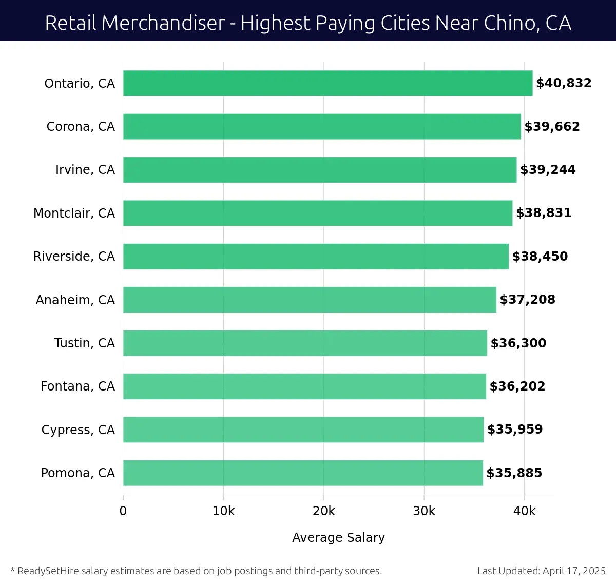 Graph displaying highest paying cities salaries for Retail Merchandiser jobs near Chino, CA, highlighting Ontario, CA with the highest at $40,832 and Pomona, CA with the lowest at $35,885.