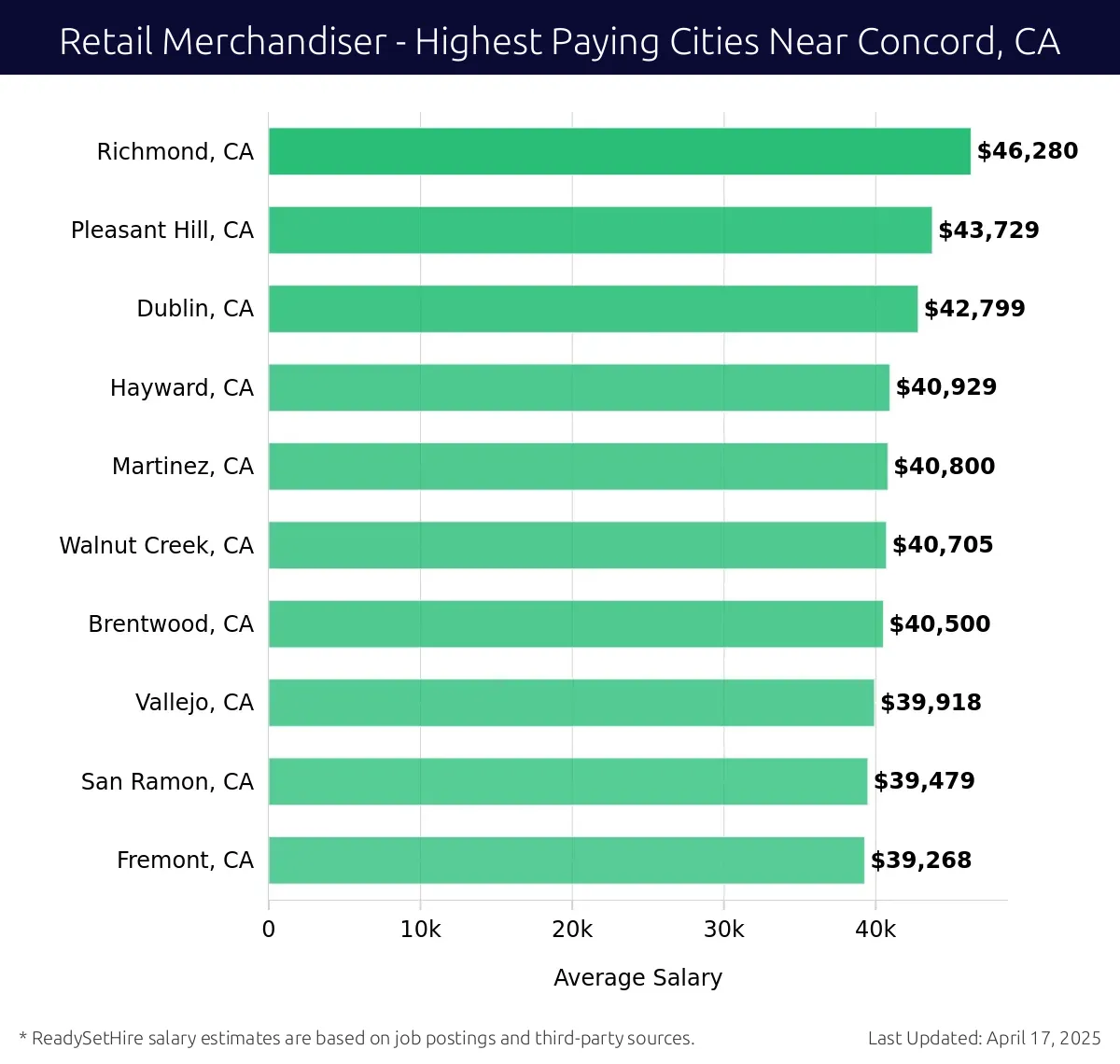 Graph displaying highest paying cities salaries for Retail Merchandiser jobs near Concord, CA, highlighting Richmond, CA with the highest at $46,280 and Fremont, CA with the lowest at $39,268.