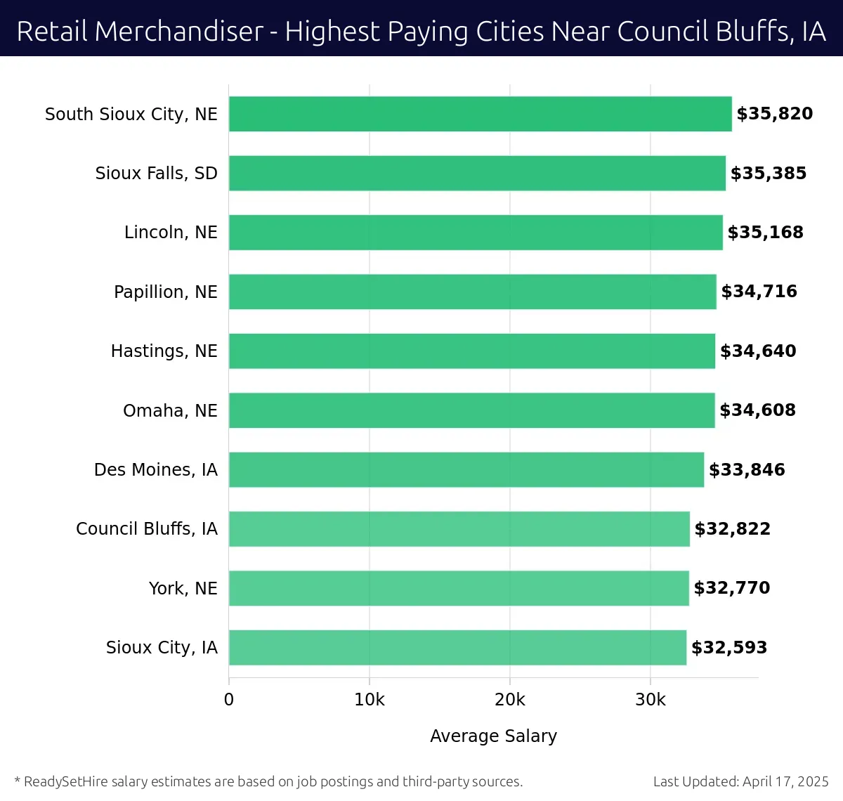 Graph displaying highest paying cities salaries for Retail Merchandiser jobs near Council Bluffs, IA, highlighting South Sioux City, NE with the highest at $35,820 and Sioux City, IA with the lowest at $32,593.