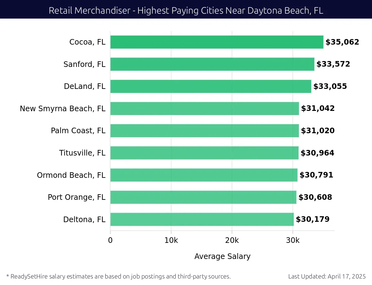 Graph displaying highest paying cities salaries for Retail Merchandiser jobs near Daytona Beach, FL, highlighting Cocoa, FL with the highest at $35,062 and Deltona, FL with the lowest at $30,179.