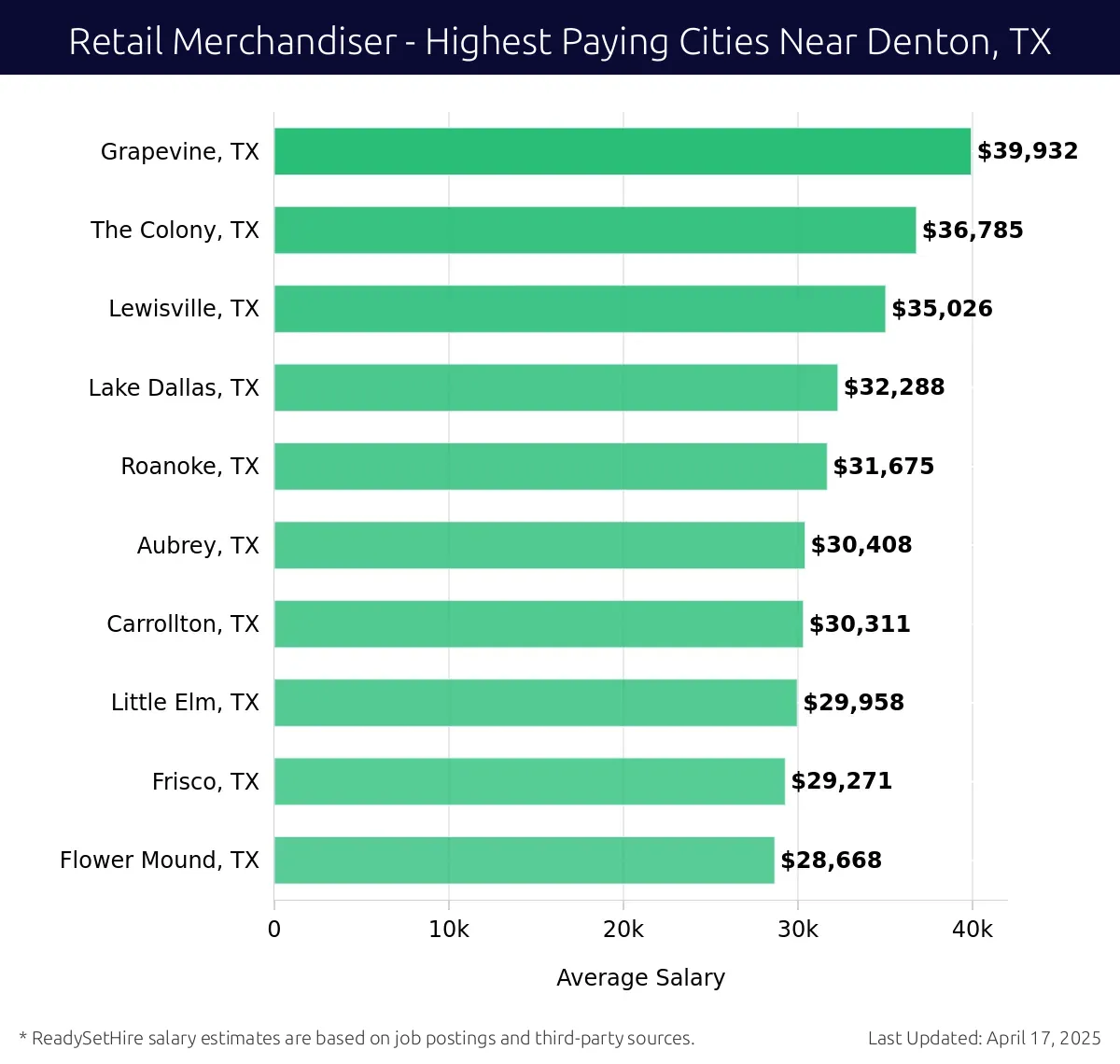 Graph displaying highest paying cities salaries for Retail Merchandiser jobs near Denton, TX, highlighting Grapevine, TX with the highest at $39,932 and Flower Mound, TX with the lowest at $28,668.