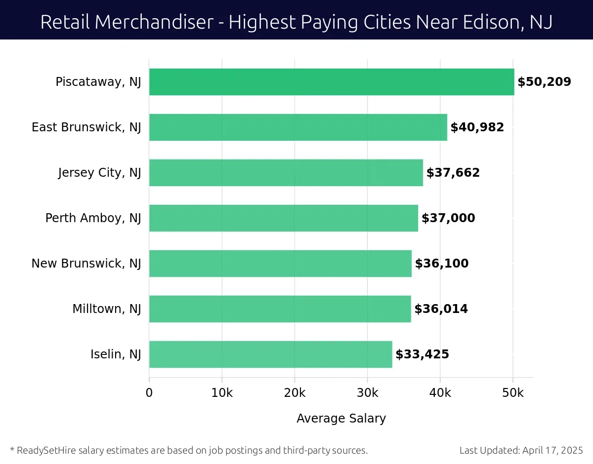 Graph displaying highest paying cities salaries for Retail Merchandiser jobs near Edison, NJ, highlighting Piscataway, NJ with the highest at $50,209 and Iselin, NJ with the lowest at $33,425.