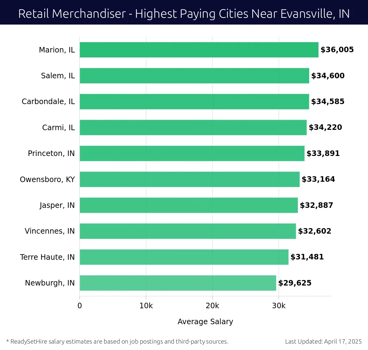 Graph displaying highest paying cities salaries for Retail Merchandiser jobs near Evansville, IN, highlighting Marion, IL with the highest at $36,005 and Newburgh, IN with the lowest at $29,625.