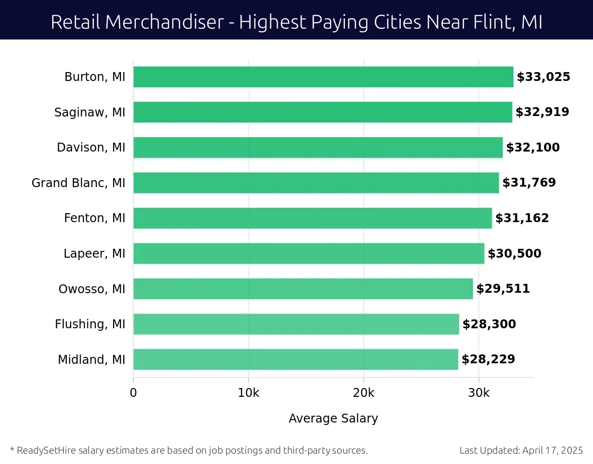 Graph displaying highest paying cities salaries for Retail Merchandiser jobs near Flint, MI, highlighting Burton, MI with the highest at $33,025 and Midland, MI with the lowest at $28,229.
