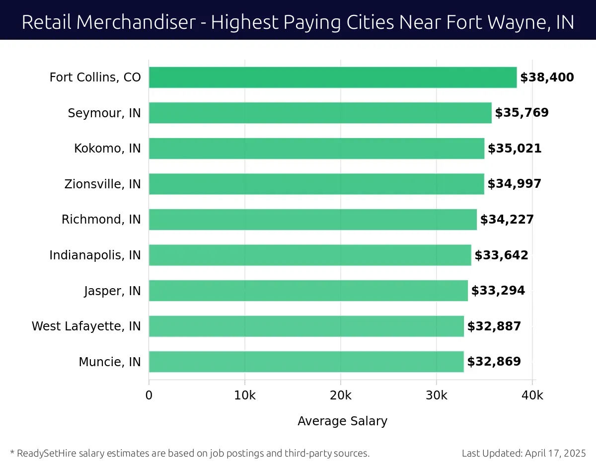 Graph displaying highest paying cities salaries for Retail Merchandiser jobs near Fort Wayne, IN, highlighting South Bend, IN with the highest at $38,400 and Muncie, IN with the lowest at $32,869.