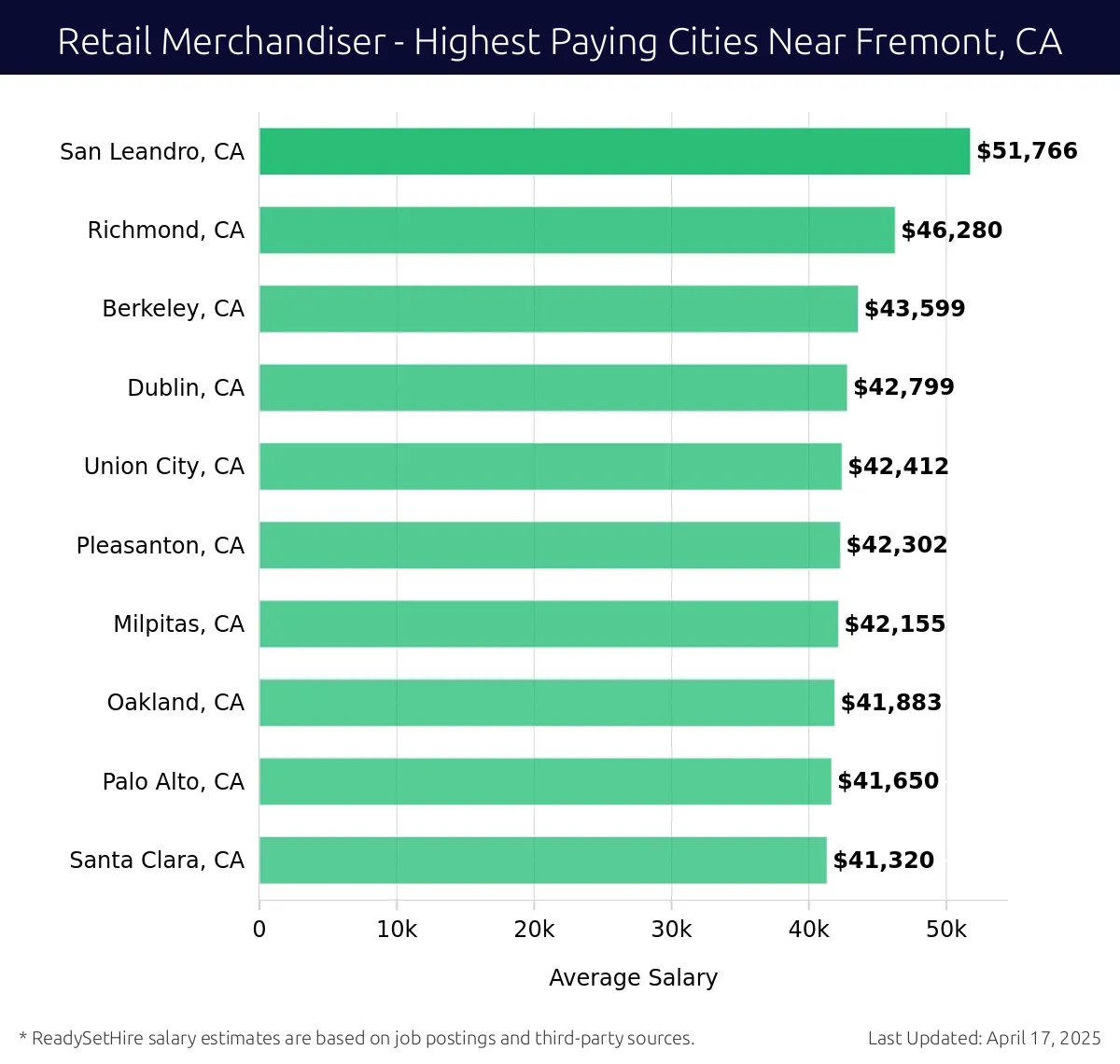 Graph displaying highest paying cities salaries for Retail Merchandiser jobs near Fremont, CA, highlighting San Leandro, CA with the highest at $51,766 and Santa Clara, CA with the lowest at $41,320.
