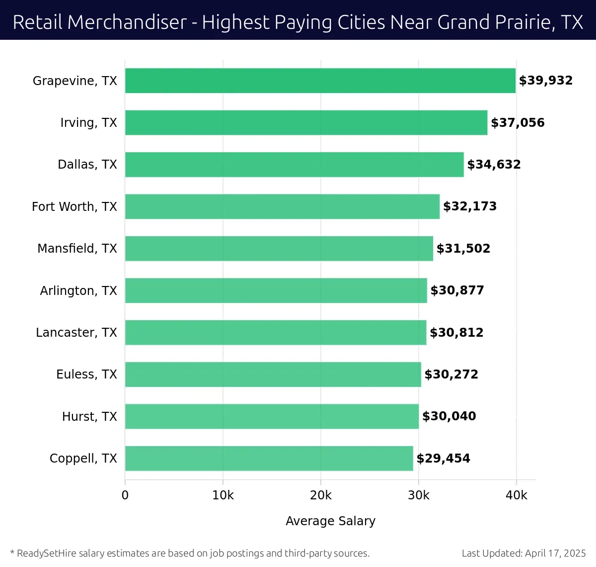 Graph displaying highest paying cities salaries for Retail Merchandiser jobs near Grand Prairie, TX, highlighting Grapevine, TX with the highest at $39,932 and Coppell, TX with the lowest at $29,454.