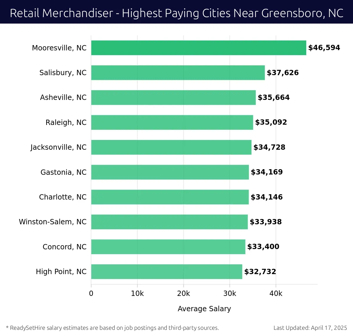 Graph displaying highest paying cities salaries for Retail Merchandiser jobs near Greensboro, NC, highlighting Mooresville, NC with the highest at $46,594 and High Point, NC with the lowest at $32,732.