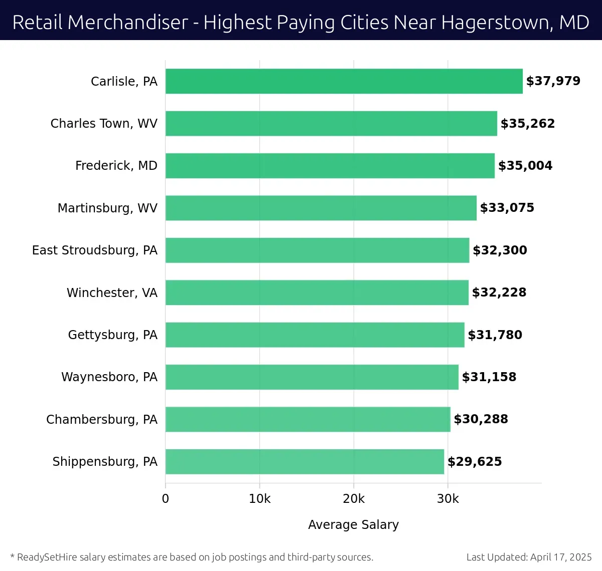 Graph displaying highest paying cities salaries for Retail Merchandiser jobs near Hagerstown, MD, highlighting Carlisle, PA with the highest at $37,979 and Shippensburg, PA with the lowest at $29,625.