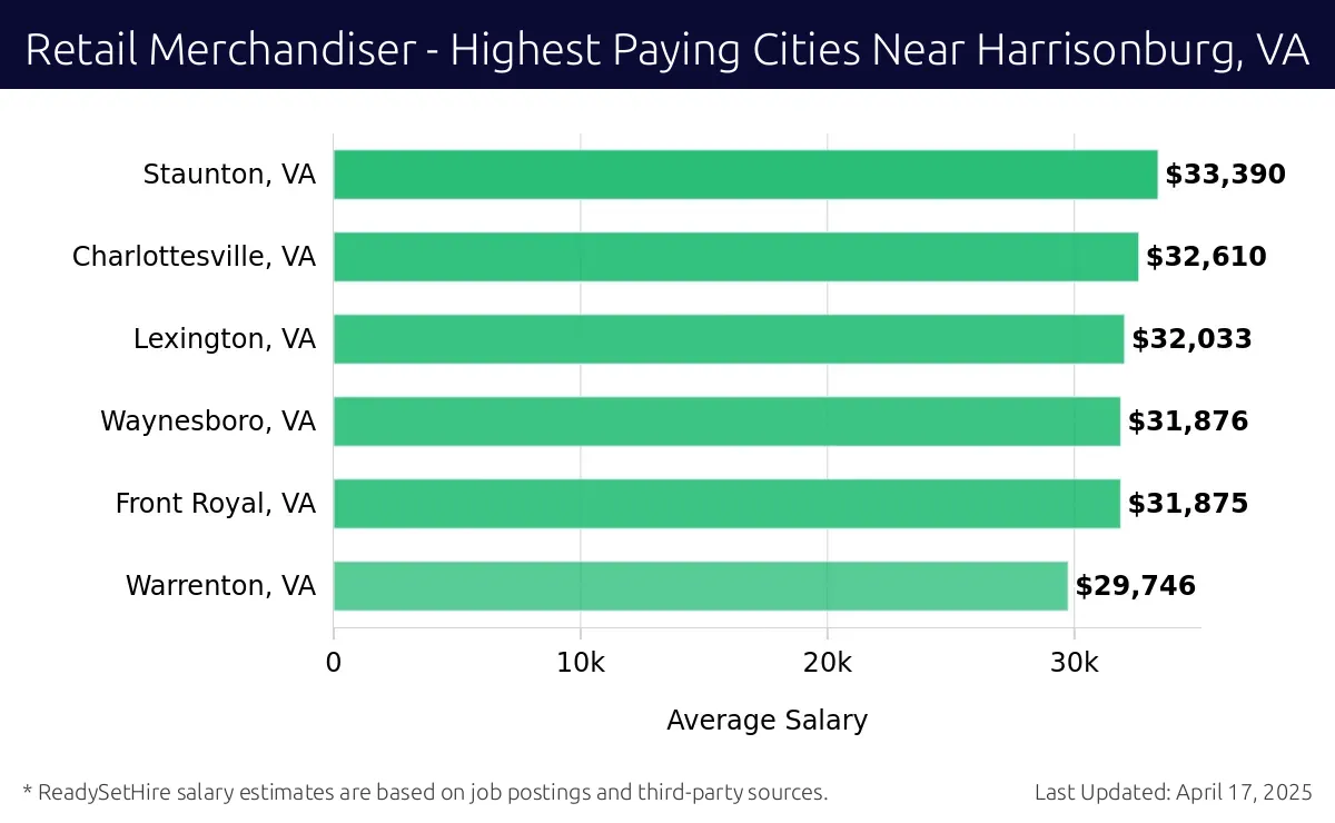 Graph displaying highest paying cities salaries for Retail Merchandiser jobs near Harrisonburg, VA, highlighting Staunton, VA with the highest at $33,390 and Warrenton, VA with the lowest at $29,746.