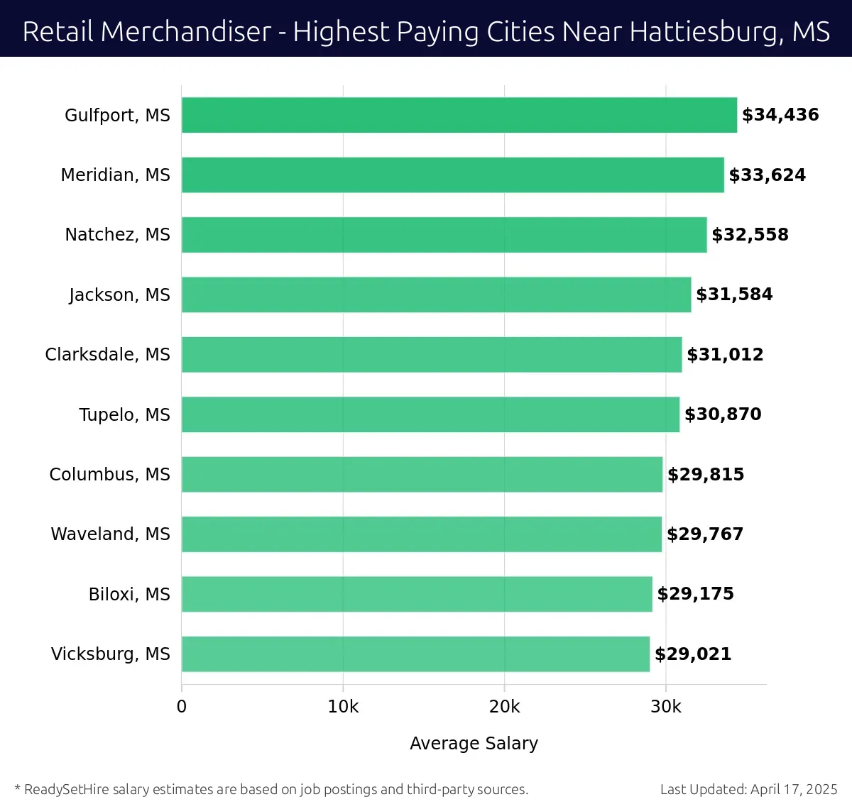 Graph displaying highest paying cities salaries for Retail Merchandiser jobs near Hattiesburg, MS, highlighting Gulfport, MS with the highest at $34,436 and Vicksburg, MS with the lowest at $29,021.