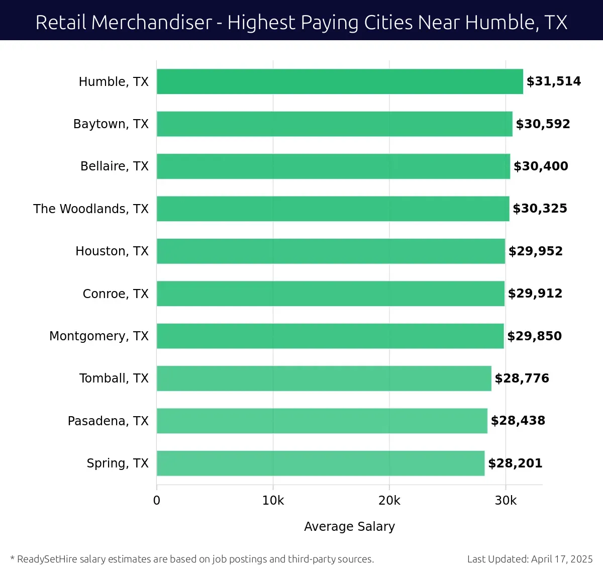 Graph displaying highest paying cities salaries for Retail Merchandiser jobs near Humble, TX, highlighting Humble, TX with the highest at $31,514 and Spring, TX with the lowest at $28,201.