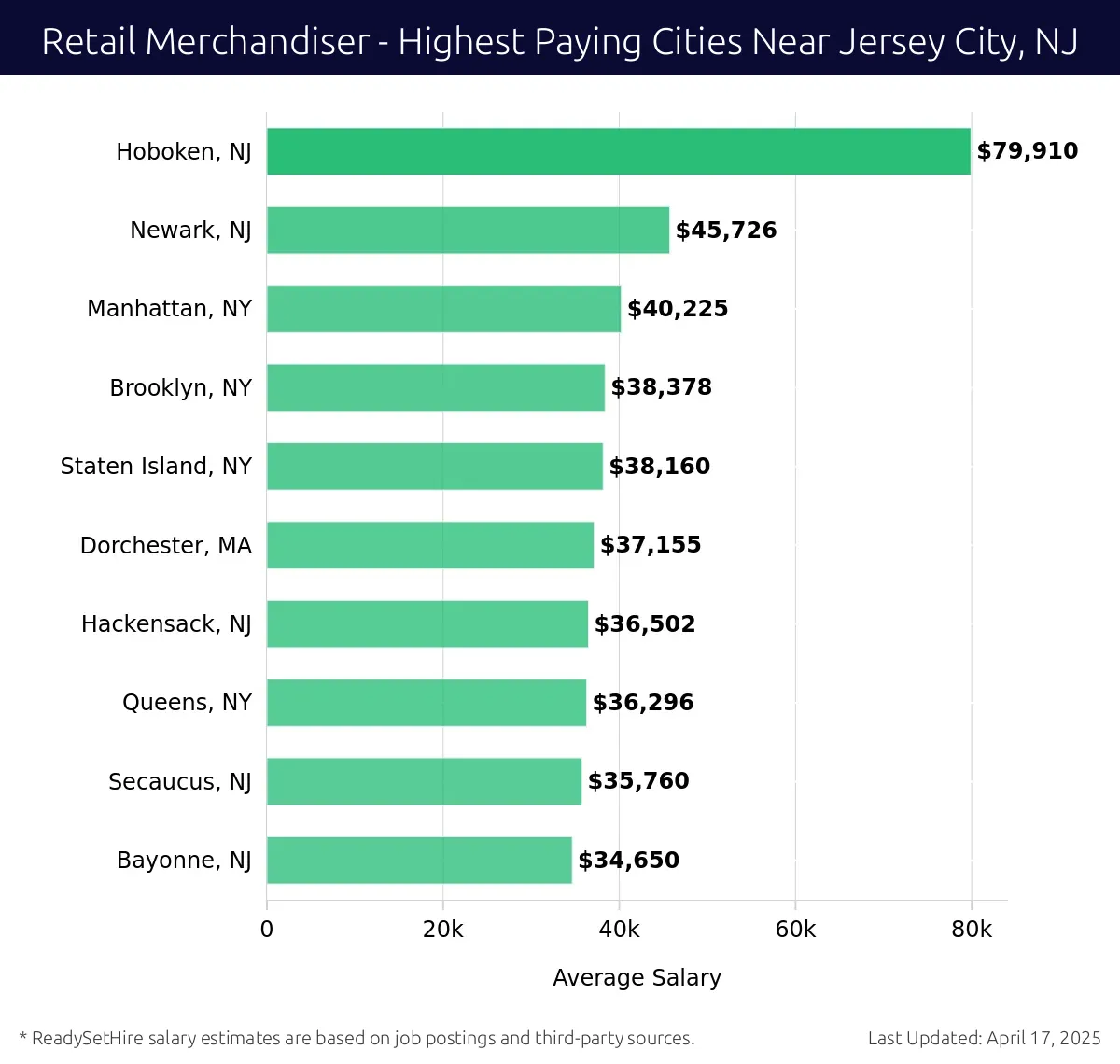 Graph displaying highest paying cities salaries for Retail Merchandiser jobs near Jersey City, NJ, highlighting Hoboken, NJ with the highest at $79,910 and Bayonne, NJ with the lowest at $34,650.