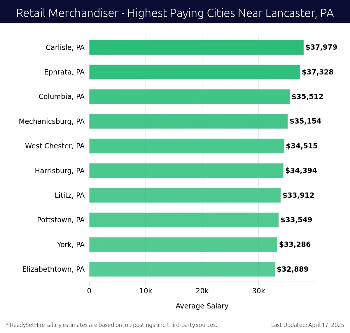 Graph displaying highest paying cities salaries for Retail Merchandiser jobs near Lancaster, PA, highlighting Carlisle, PA with the highest at $37,979 and Elizabethtown, PA with the lowest at $32,889.