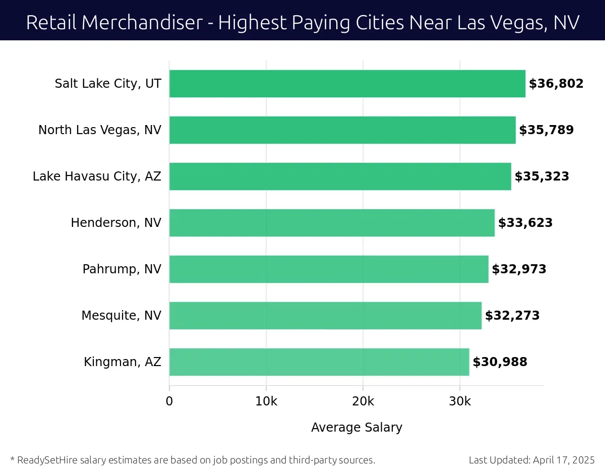 Graph displaying highest paying cities salaries for Retail Merchandiser jobs near Las Vegas, NV, highlighting Salt Lake City, UT with the highest at $36,802 and Kingman, AZ with the lowest at $30,988.